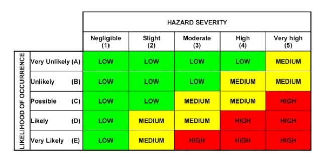 Graph used for hazard vulnerability analysis (HVA)